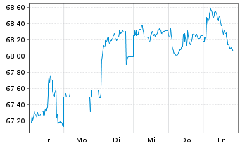 Chart Großbritannien LS-Treasury Stock 2020(35) - 1 semaine