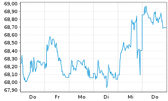 Chart Großbritannien LS-Treasury Stock 2020(35) - 1 Woche