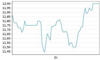 Chart AltynGold PLC - 1 Woche