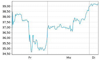 Chart Klarna Group PLC - 1 Woche