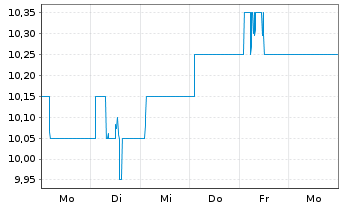 Chart Informa PLC - 1 Woche
