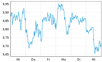 Chart WisdomTree Crypto Altcoins - 1 Week