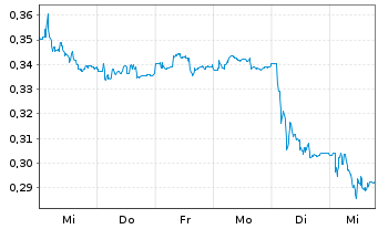 Chart THG PLC - 1 semaine