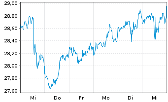 Chart ROYALTY PHARMA PLC Cl.A - 1 semaine