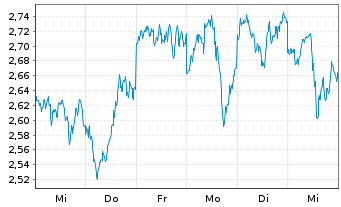 Chart CoinShares Digital Securities OPEN END 21 Tezos - 1 semaine