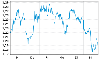 Chart CoinShares Digital Securities Chainlink - 1 semaine