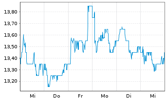 Chart Mondi PLC - 1 Week