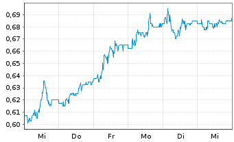 Chart Dowlais Group Plc - 1 Week