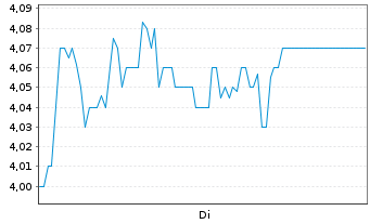 Chart Saga PLC - 1 Week
