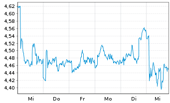 Chart Haleon PLC - 1 semaine