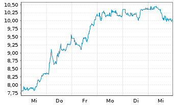 Chart Indivior PLC - 1 Week