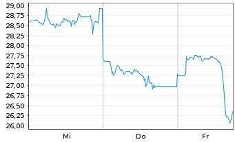 Chart WisdomTree Issuer X Ltd. 25(unlim.)Physical Lido - 1 Woche