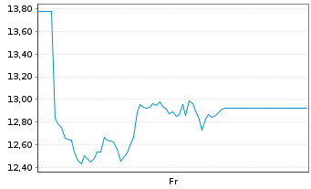 Chart WisdomTree Issuer X Ltd. - 1 Week