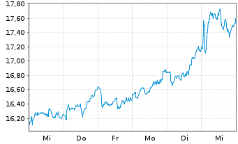 Chart GSK PLC - 1 semaine