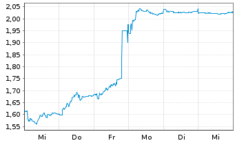 Chart Deliveroo Holdings PLC - 1 Week