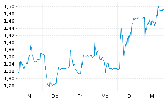 Chart Alphawave IP Group PLC - 1 semaine