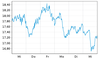 Chart WisdomTree Issuer X Ltd. Solana - 1 Woche