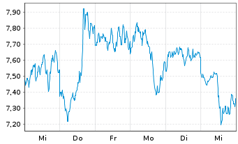 Chart WisdomTree Issuer X Ltd. Cardano - 1 semaine