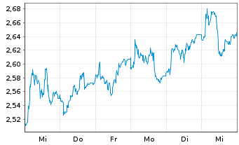 Chart Trustpilot Group PLC - 1 Week