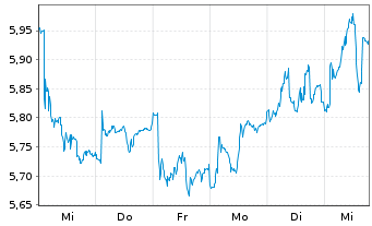 Chart Pennon Group PLC - 1 semaine