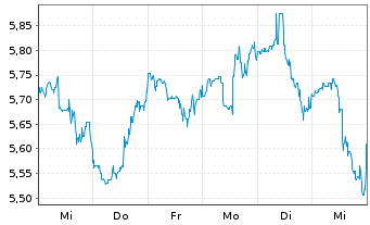 Chart ReNew Energy Global PLC - 1 semaine