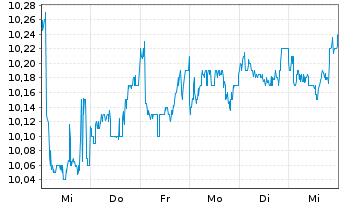 Chart Renewi PLC - 1 semaine