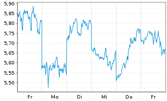 Chart CoinShares Digital Securities Polygon - 1 semaine