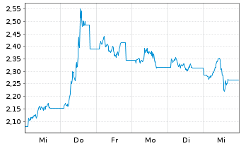 Chart CoinShares Digital Securities Polygon - 1 semaine