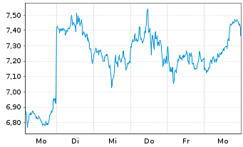 Chart CoinShares Digital Securities Polygon - 1 Week
