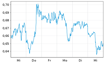 Chart CoinShares Digital Securities OPEN END 21 Cardano - 1 semaine