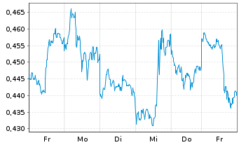 Chart CoinShares Digital Securities OPEN END 21 Cardano - 1 Week