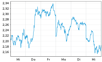 Chart CoinShares Digital Securities Cosmos - 1 Woche