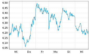 Chart CoinShares Digital Securities OPEN END 21 Polkadot - 1 Woche