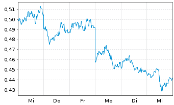 Chart CoinShares Digital Securities Uniswap - 1 Woche