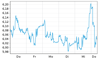 Chart Allfunds Group Ltd. - 1 Week