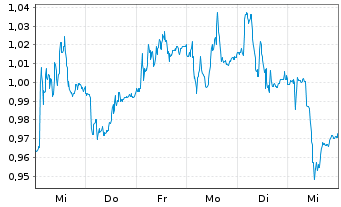 Chart Synthomer PLC - 1 Week