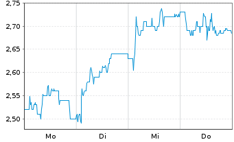 Chart Kitwave Group PLC - 1 Week
