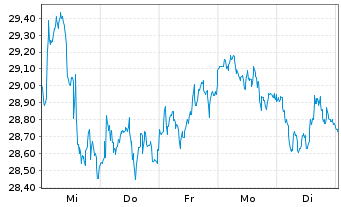 Chart Shell PLC - 1 Week