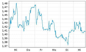 Chart Oxford Nanopore Technologies - 1 Week