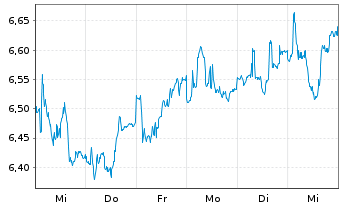 Chart Tate & Lyle PLC - 1 semaine