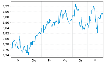 Chart Schroders PLC - 1 semaine