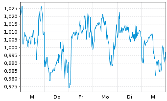 Chart VALOUR DIGITAL SECURITIES Ltd. - 1 semaine