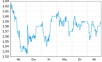 Chart Ithaca Energy Plc - 1 semaine