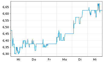 Chart Aviva PLC - 1 semaine