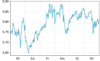 Chart VALOUR DIG. ETP O.END USD - 1 semaine