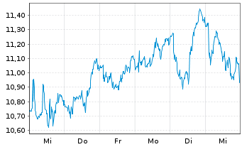 Chart Diversified Energy Company PLC - 1 Week