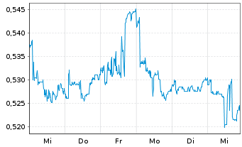 Chart Accsys Technologies PLC - 1 Week