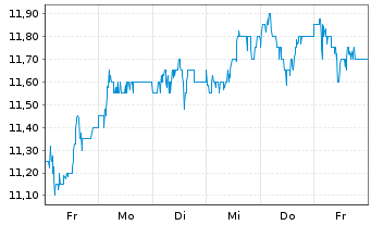 Chart Gamma Communications PLC - 1 Week
