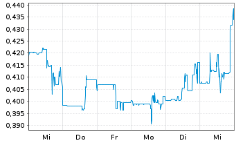 Chart Meridian Mining UK Societas - 1 semaine