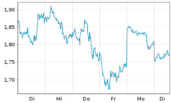 Chart VALOUR DIGITAL SECURITIES Ltd. Physical Staking - 1 Woche